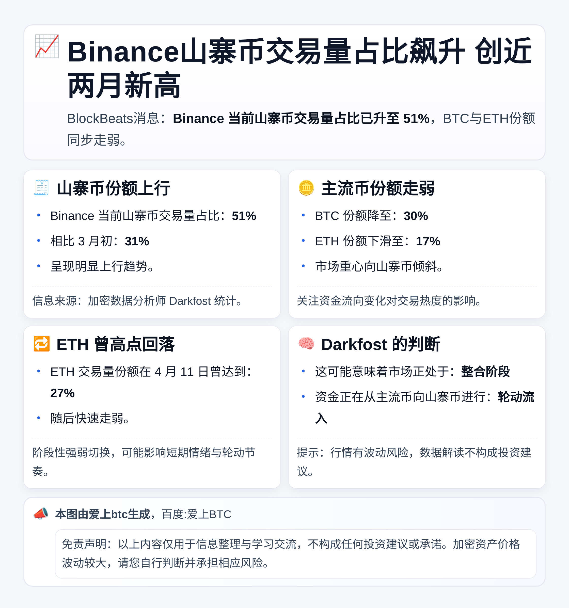 Binance山寨币交易量占比飙升 创近两月新高
