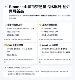 Binance山寨币交易量占比飙升 创近两月新高