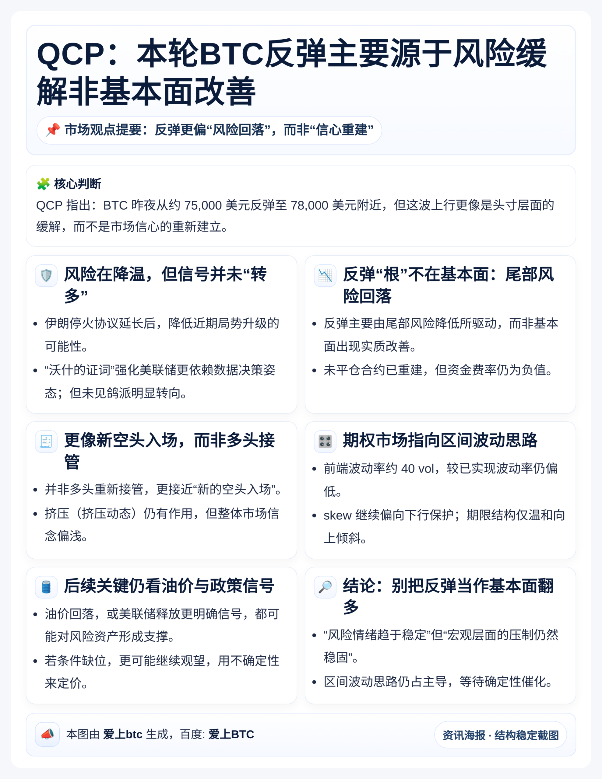 QCP：本轮BTC反弹主要源于风险缓解非基本面改善
