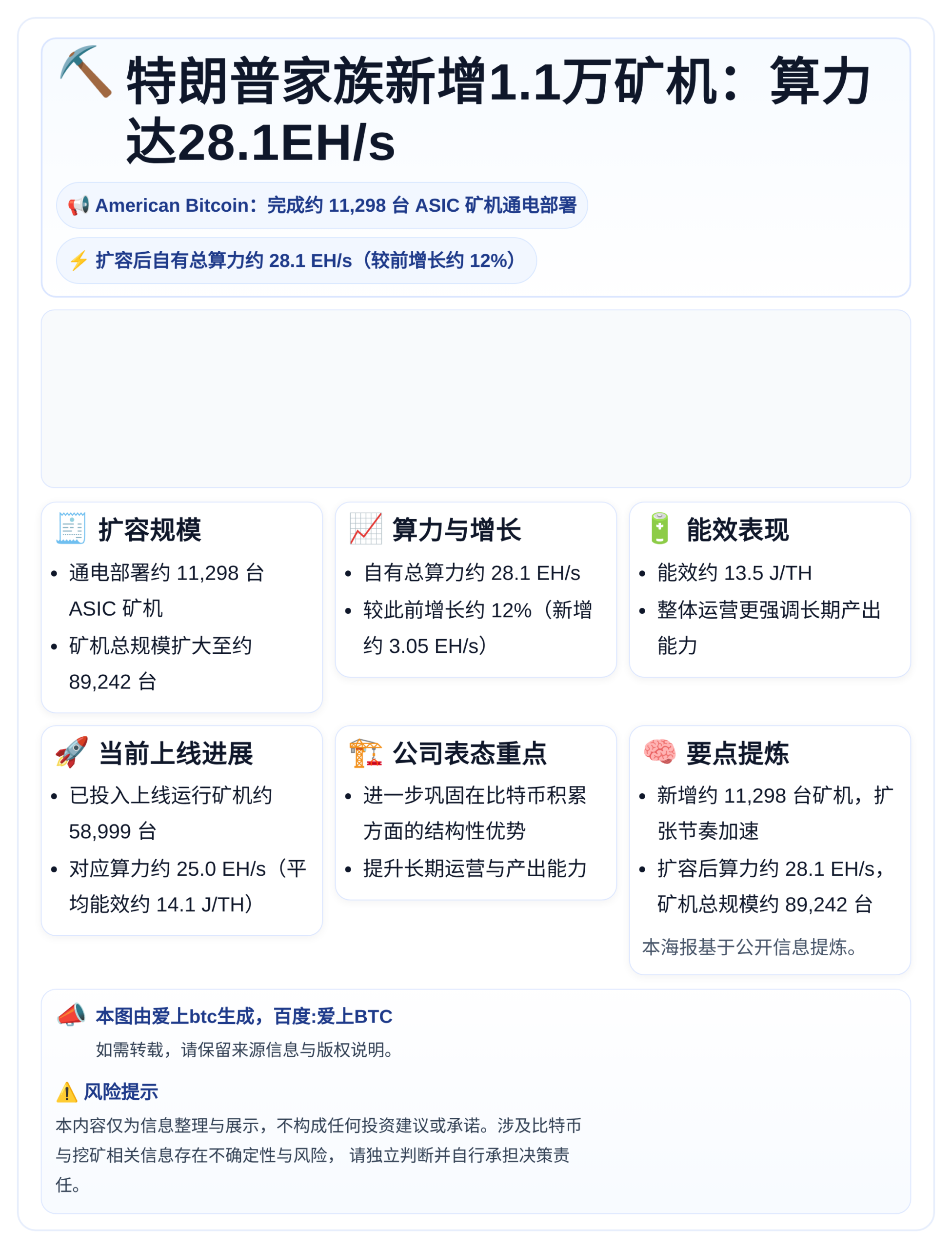 特朗普家族新增1.1万矿机：算力达28.1EH/s