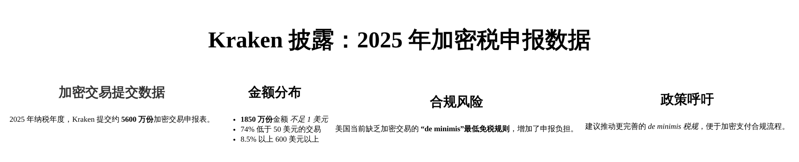 Kraken披露：2025年提交5600万份加密税表，超三分