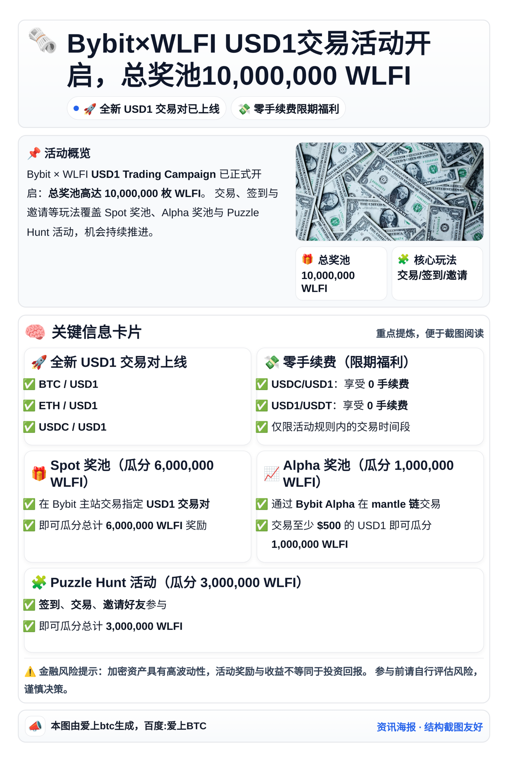 Bybit×WLFI USD1交易活动开启，总奖池10,00