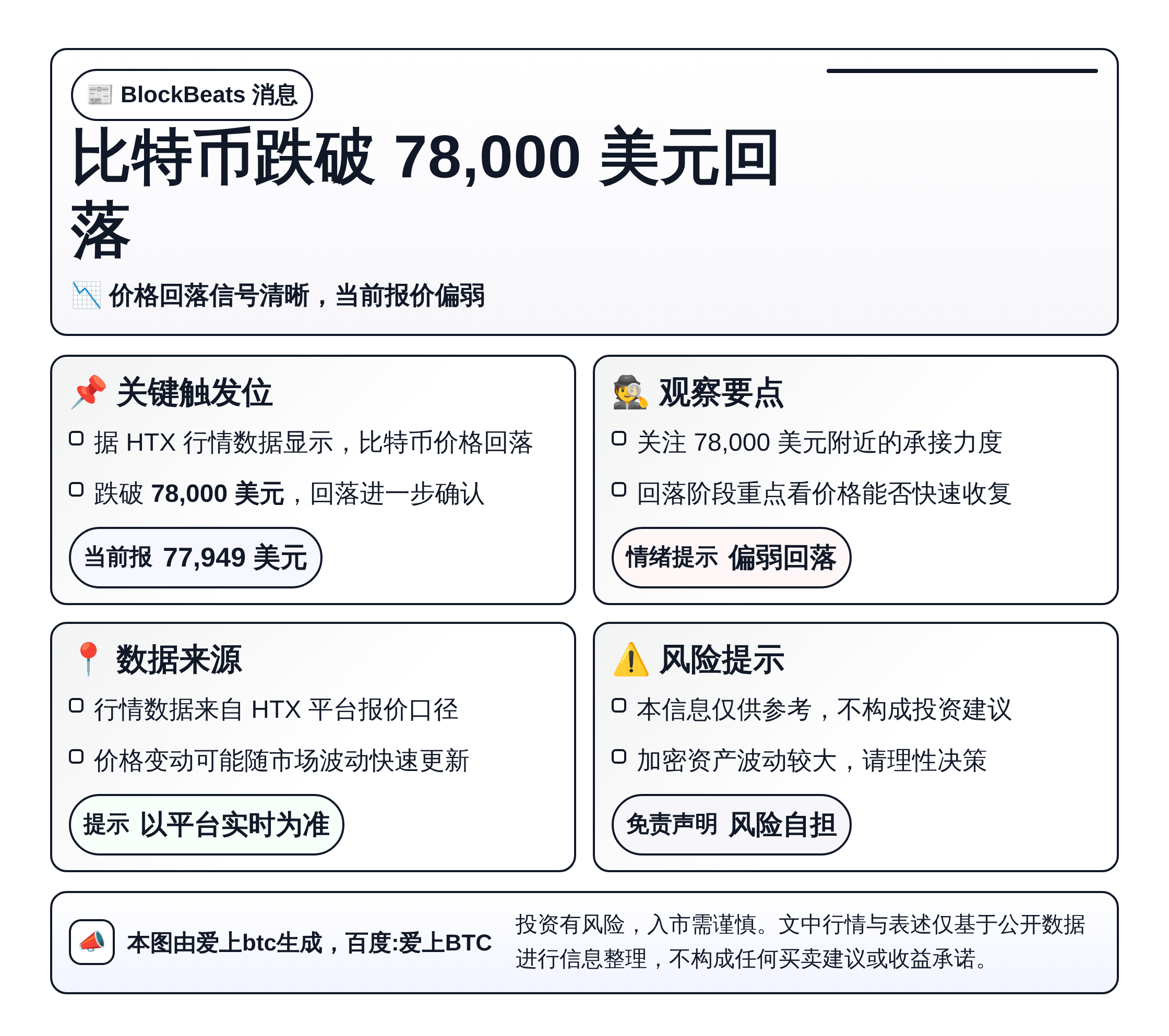 比特币跌破78,000美元回落