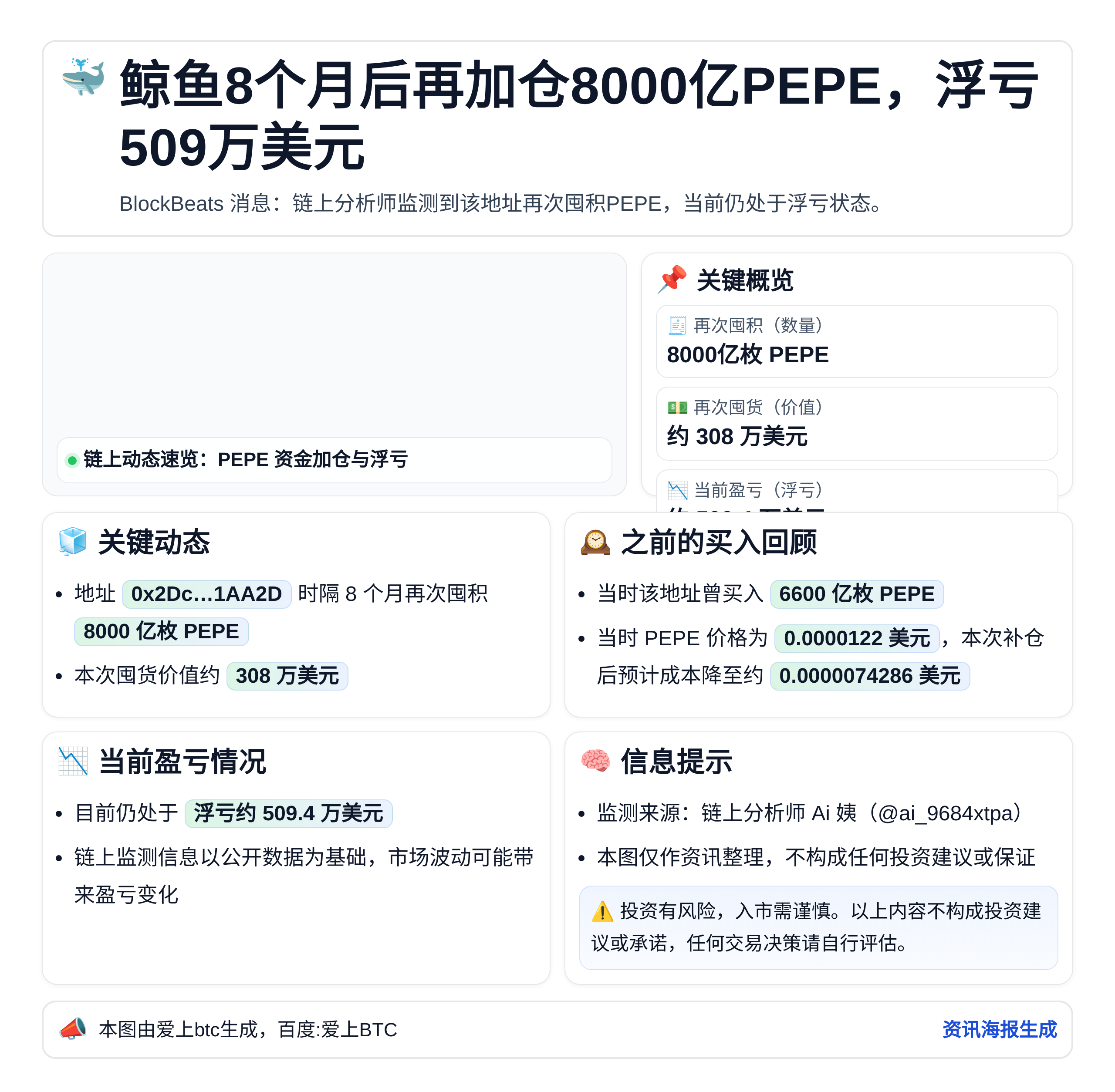 鲸鱼8个月后再加仓8000亿PEPE，浮亏509万美元