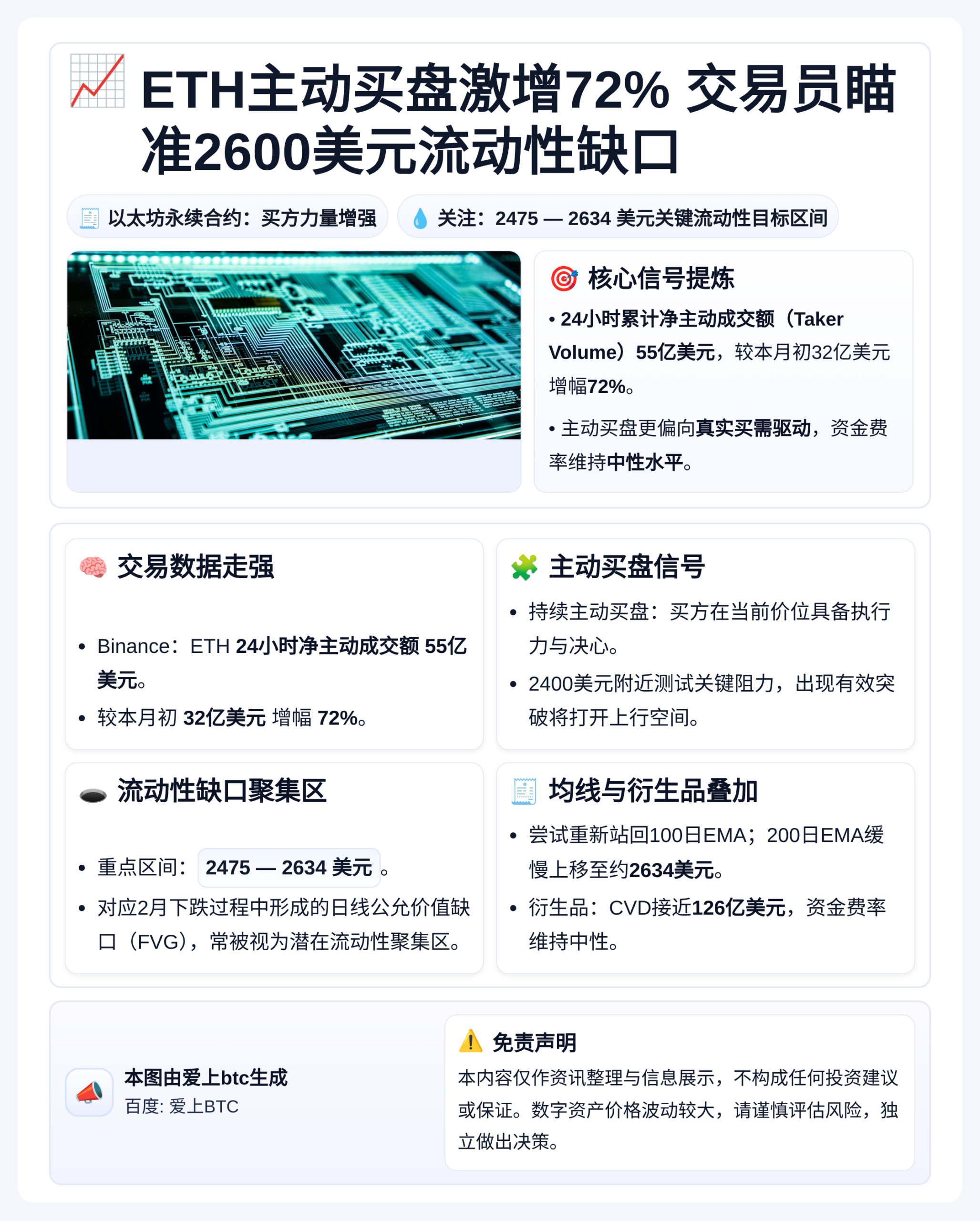 ETH主动买盘激增72% 交易员瞄准2600美元流动性缺口