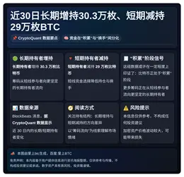 近30日长期增持30.3万枚、短期减持29万枚BTC