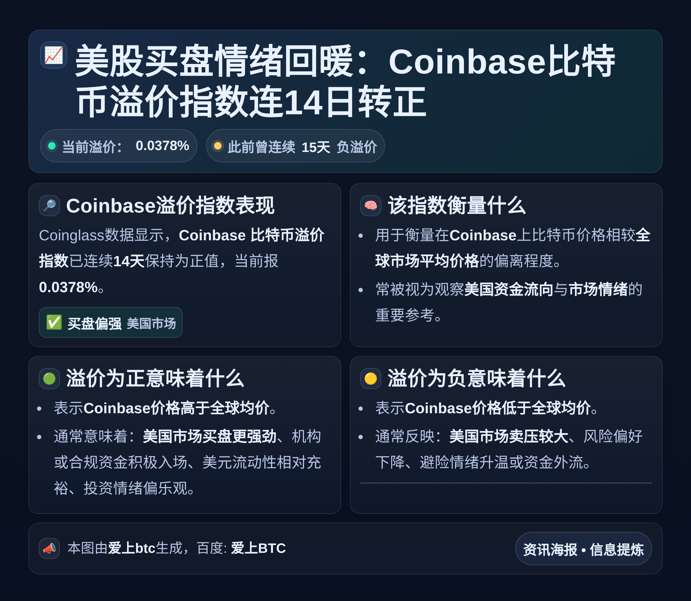美股买盘情绪回暖：Coinbase比特币溢价指数连14日转正