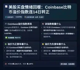 美股买盘情绪回暖：Coinbase比特币溢价指数连14日转正
