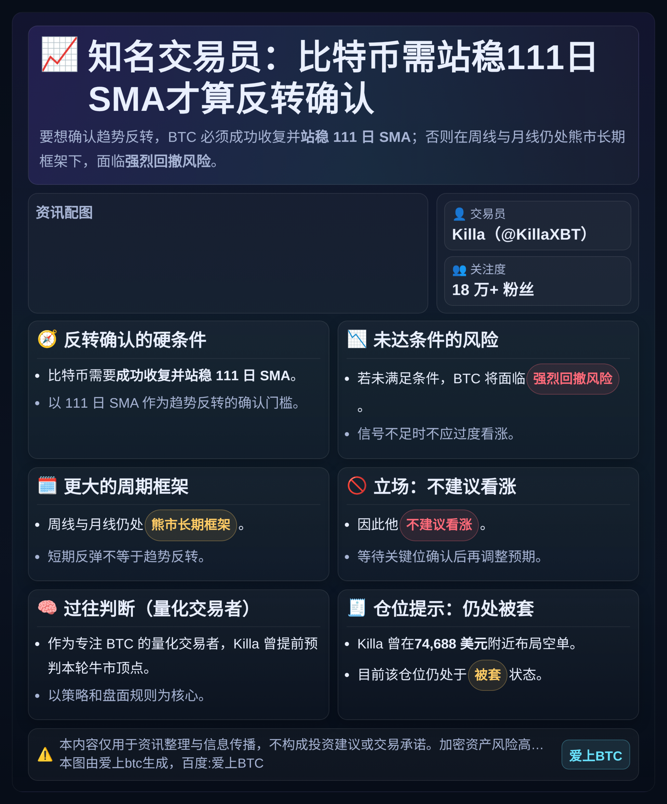 知名交易员：比特币需站稳111日SMA才算反转确认