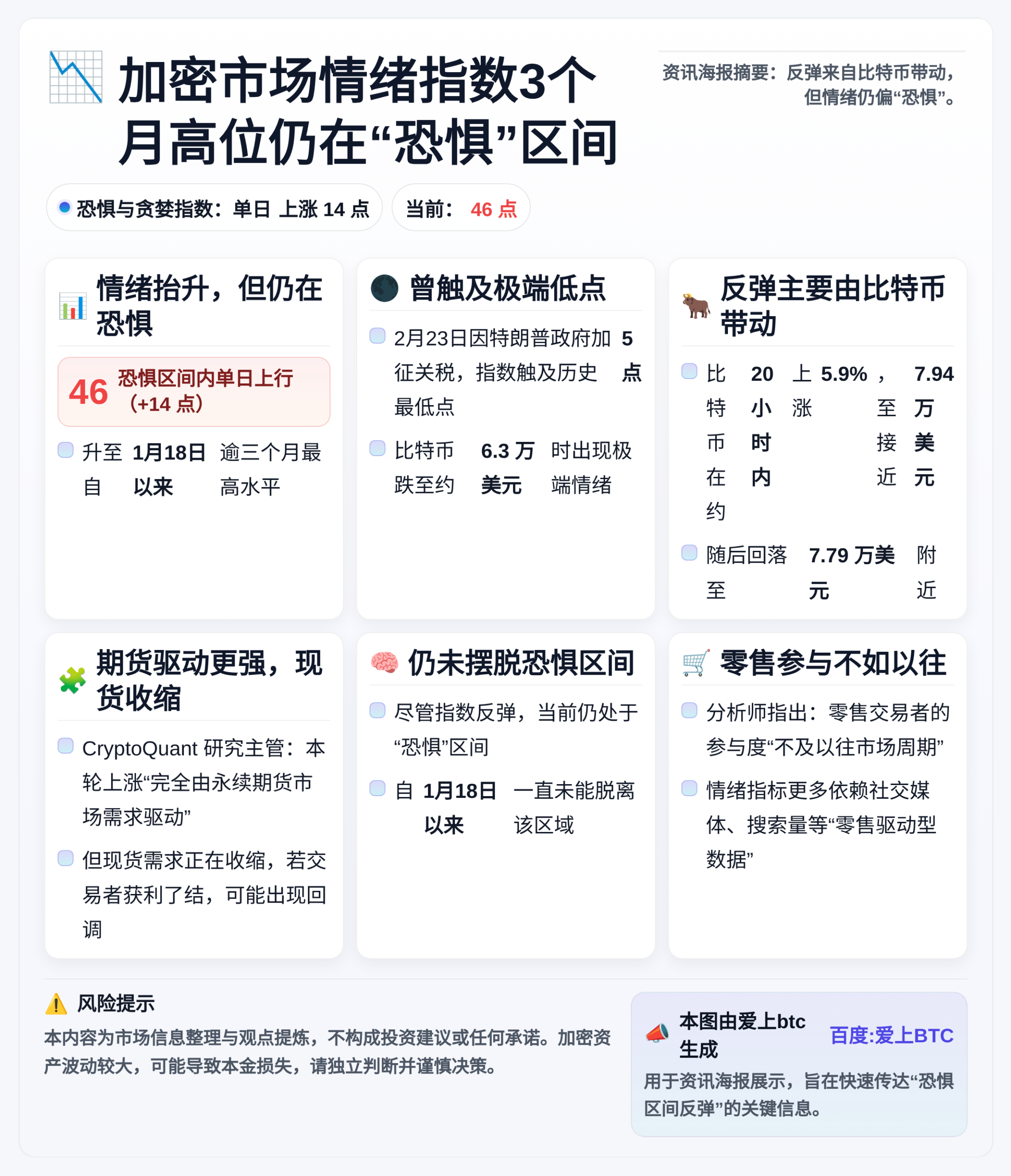 加密市场情绪指数3个月高位仍在“恐惧”区间
