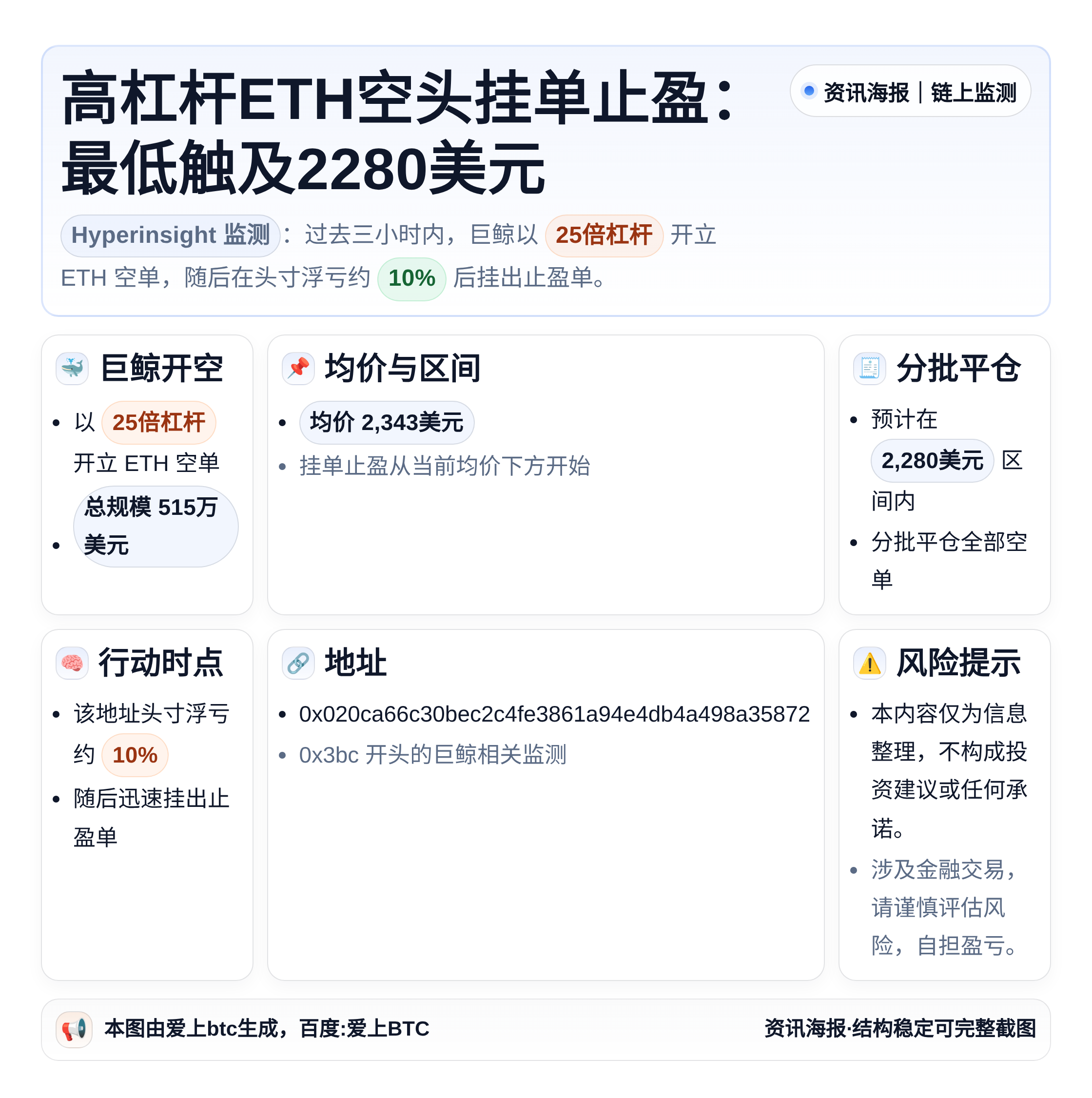 高杠杆ETH空头挂单止盈：最低触及2280美元