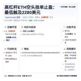 高杠杆ETH空头挂单止盈：最低触及2280美元