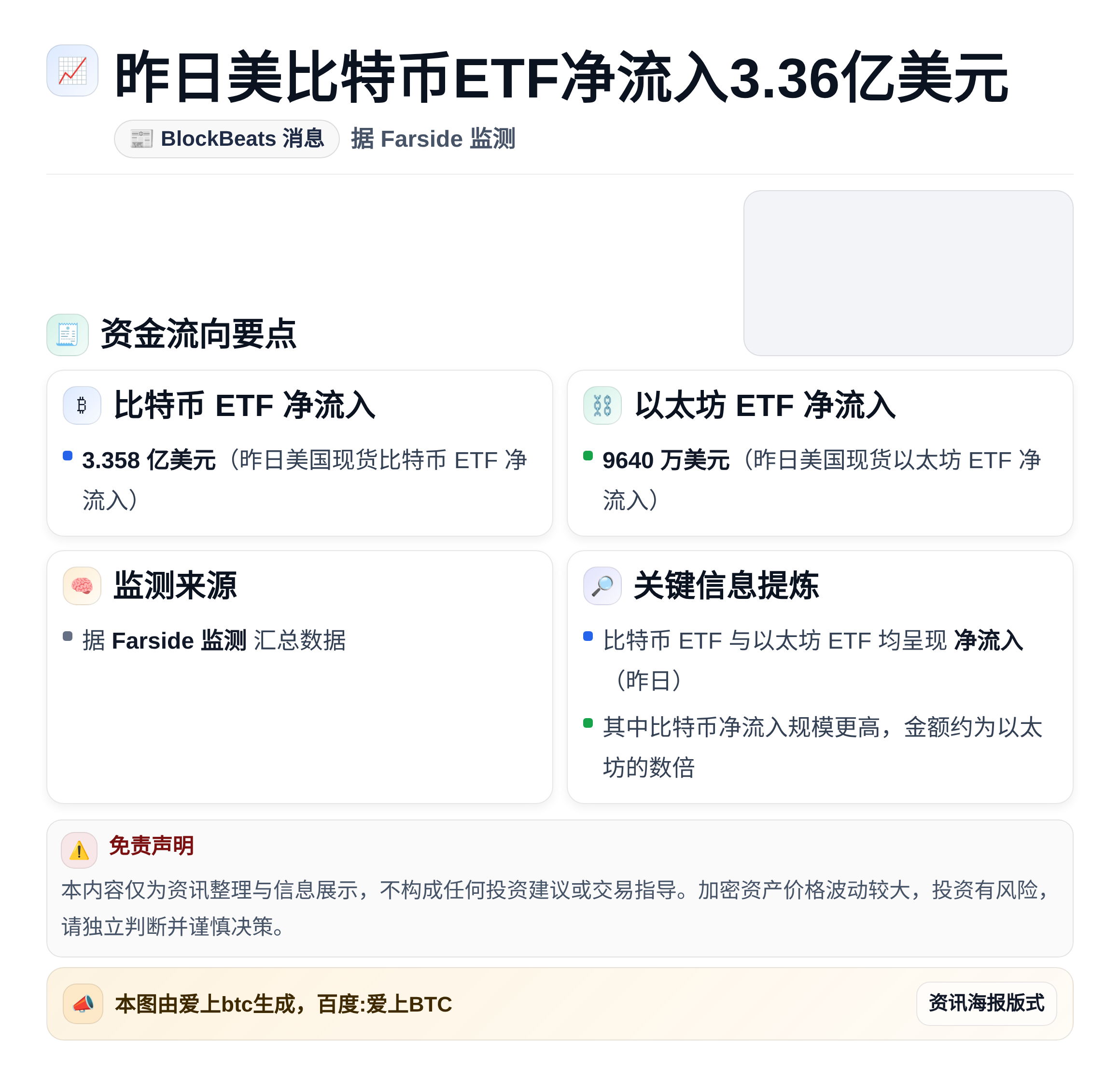 昨日美比特币ETF净流入3.36亿美元，以太坊ETF净流入9