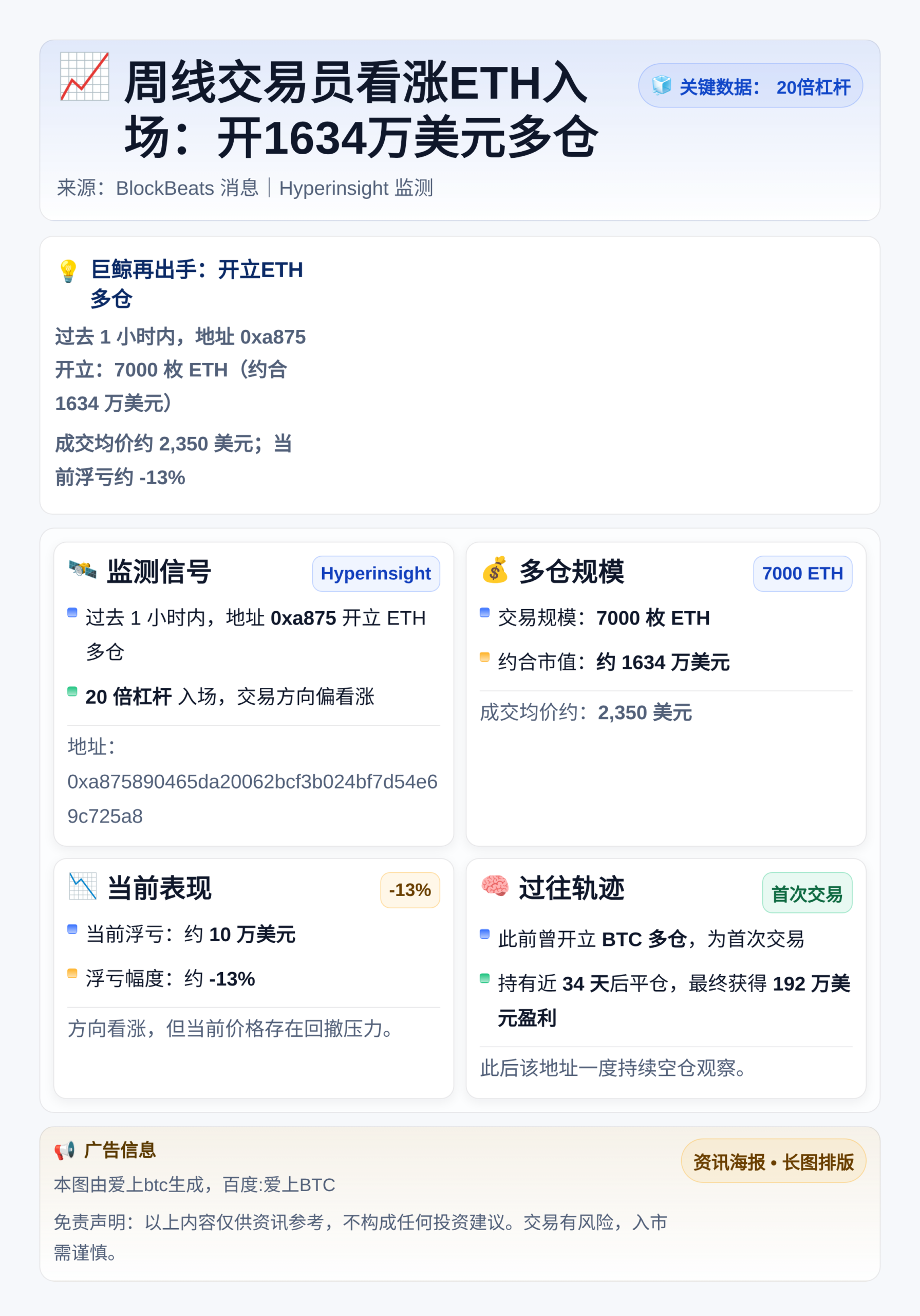 周线交易员看涨ETH入场：开1634万美元多仓