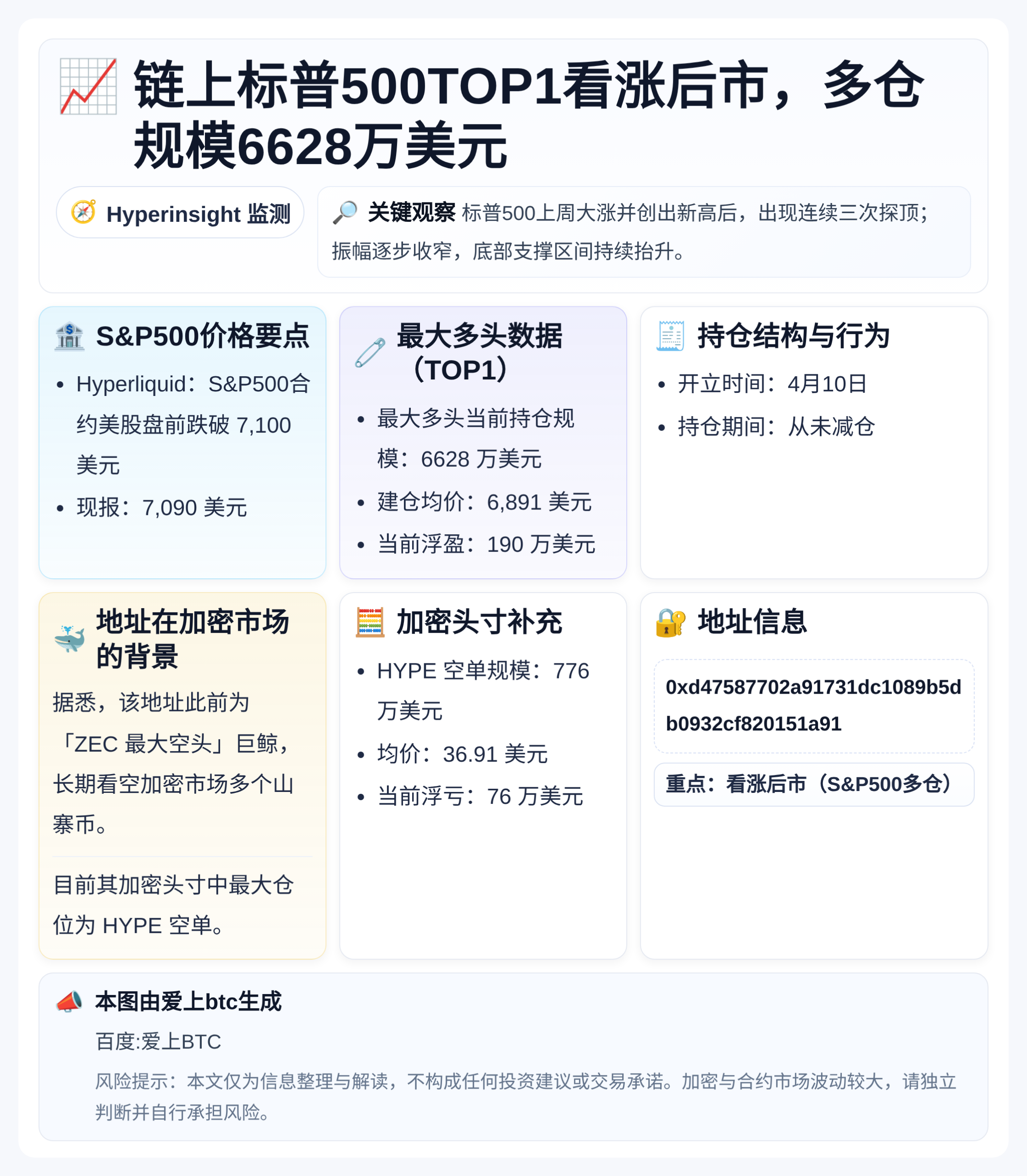 链上标普500TOP1看涨后市，多仓规模6628万美元