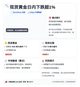 现货黄金日内下跌超1%
