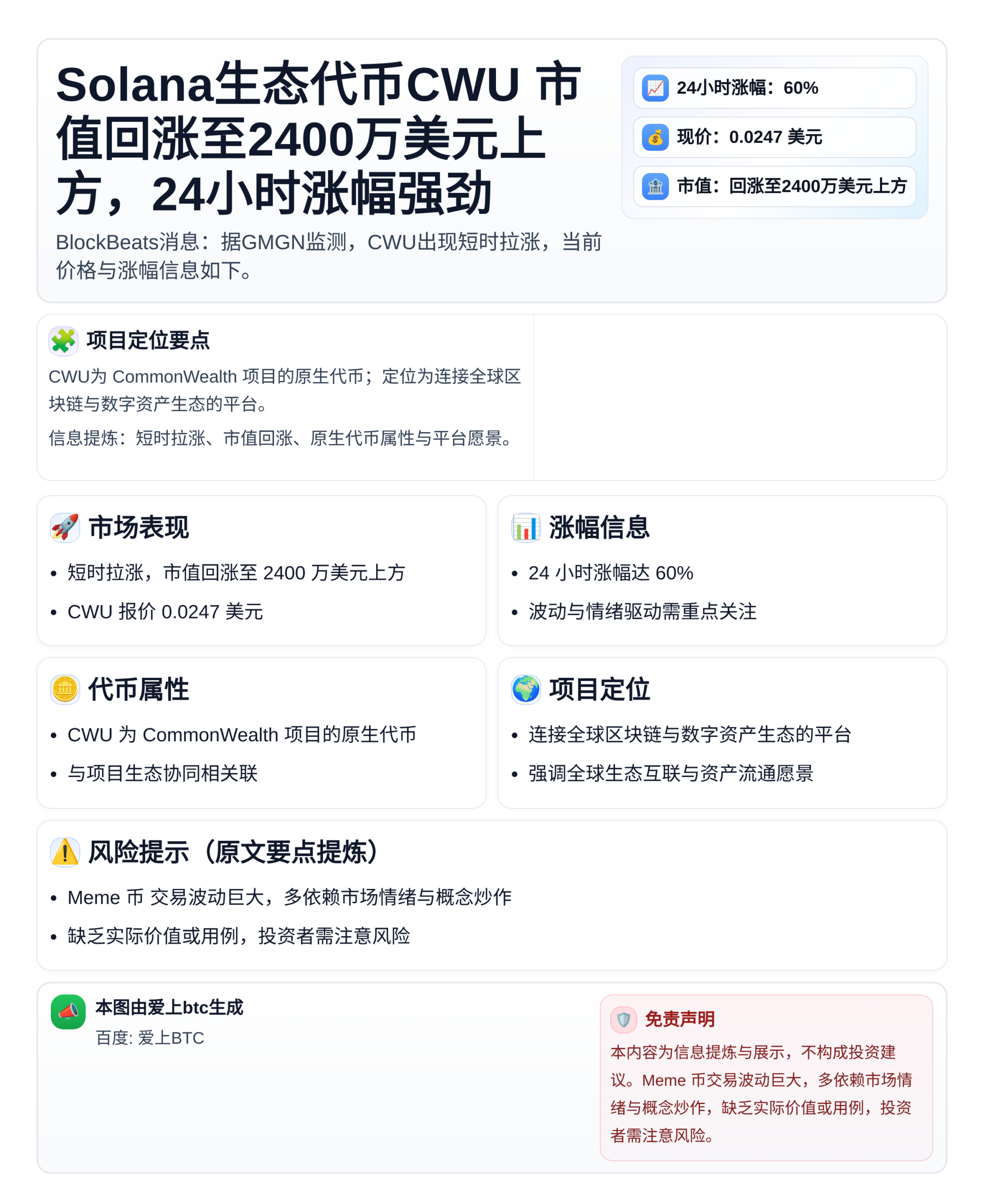 Solana生态代币CWU市值达2400万美元，24小时涨6
