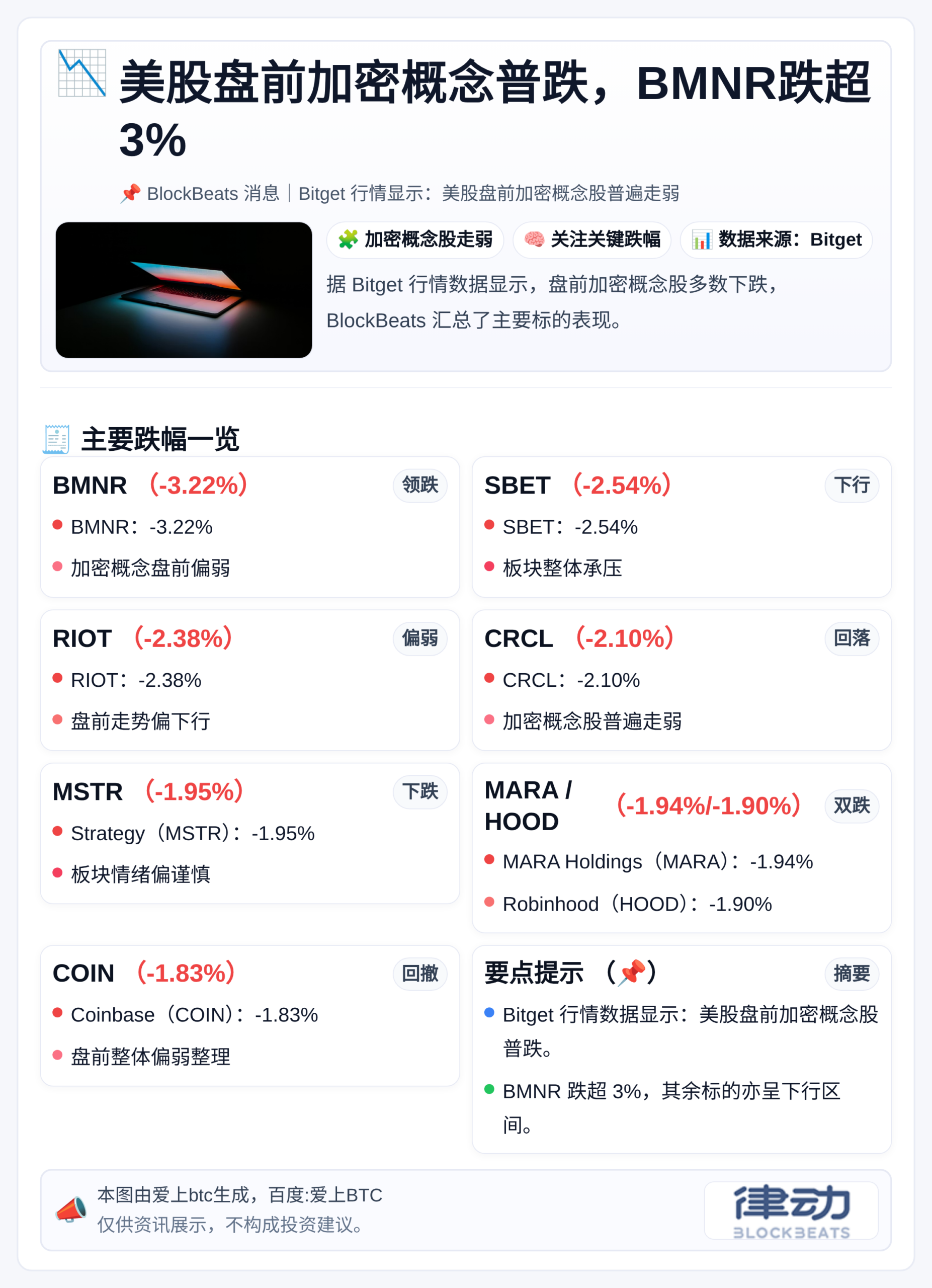 美股盘前加密概念普跌，BMNR跌超3%