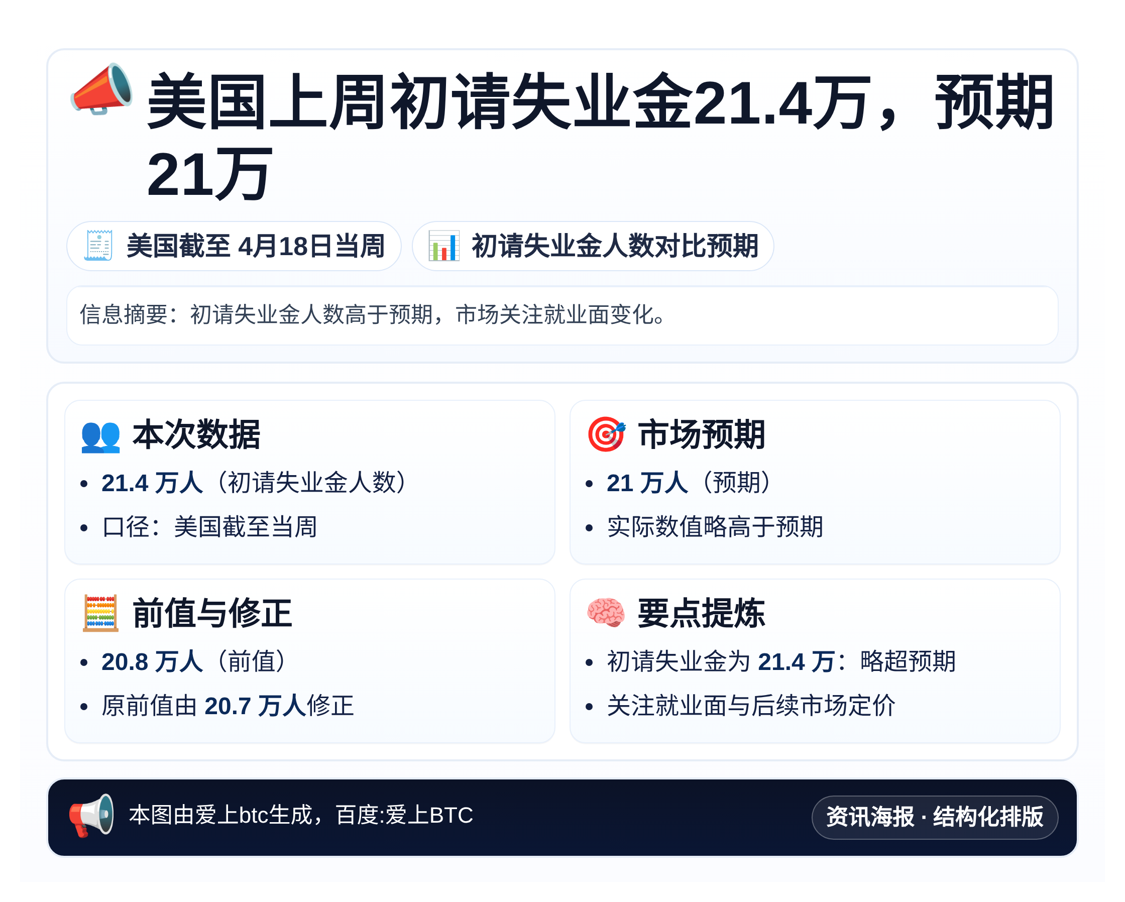 美国上周初请失业金21.4万，预期21万