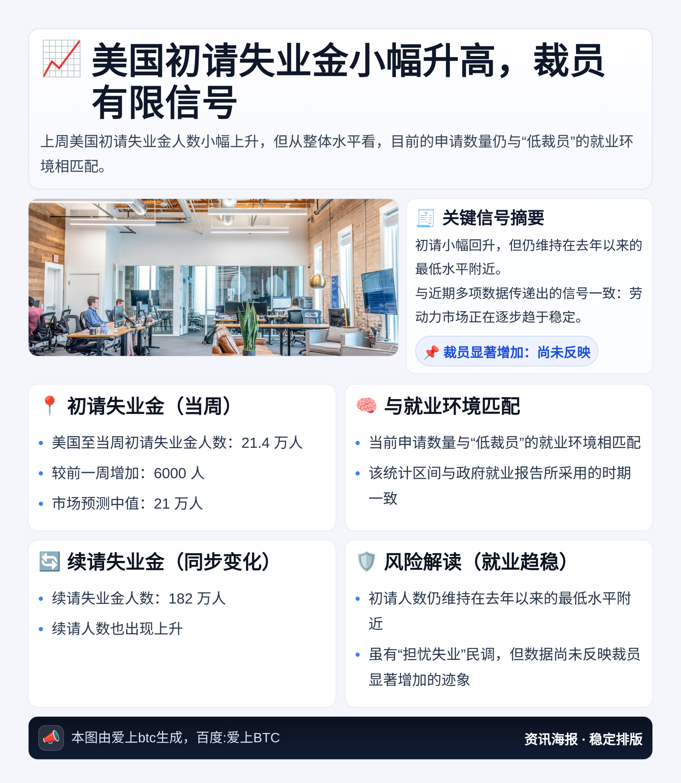 美国初请失业金小幅升高，裁员有限信号