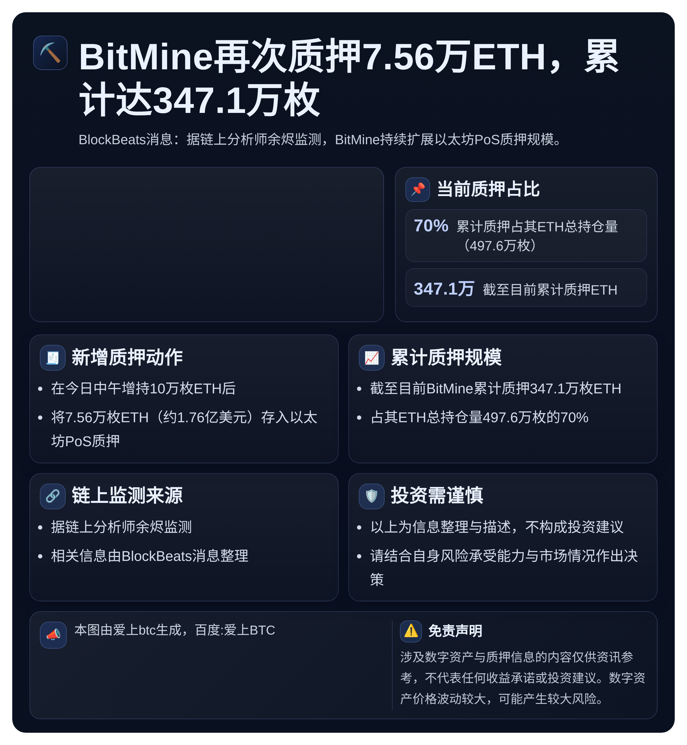 BitMine再次质押7.56万ETH，累计达347.1万枚
