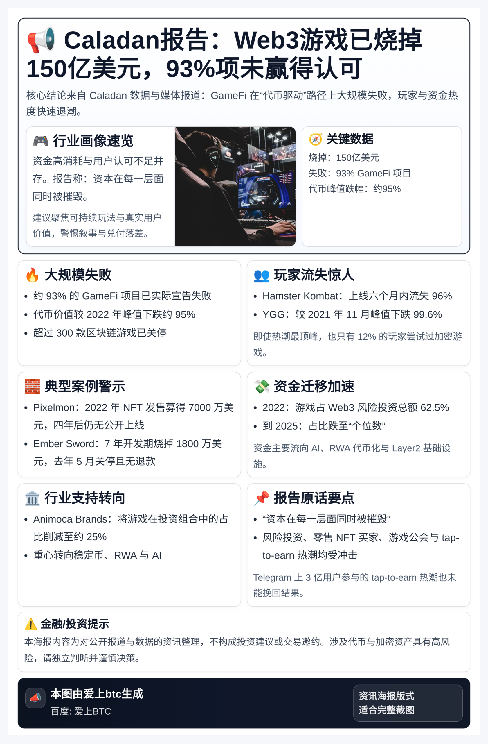 Caladan报告：Web3游戏已烧掉150亿美元，93%项