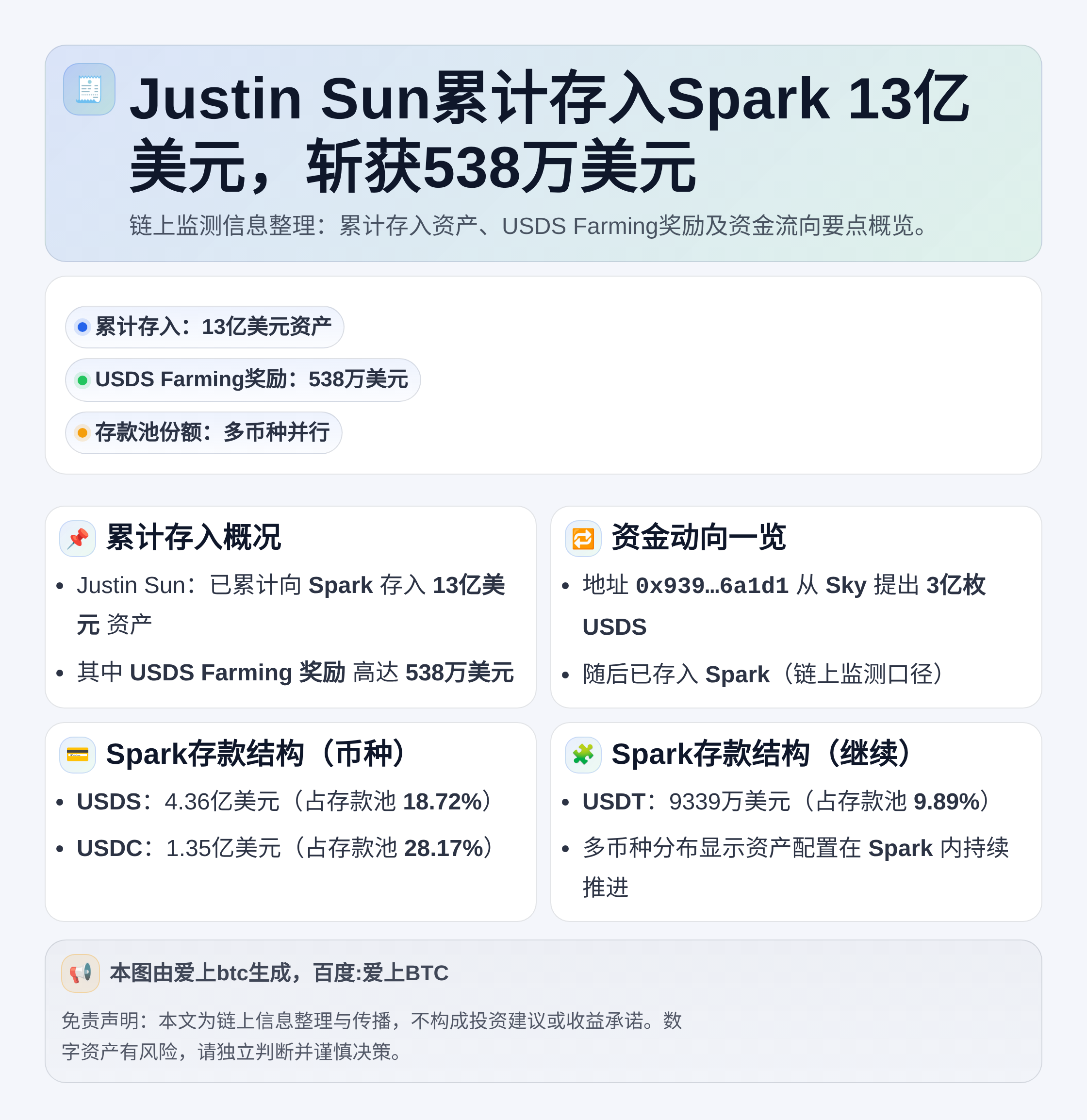 Justin Sun累计存入Spark13亿美元 斩获538