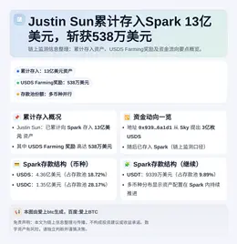 Justin Sun累计存入Spark13亿美元 斩获538