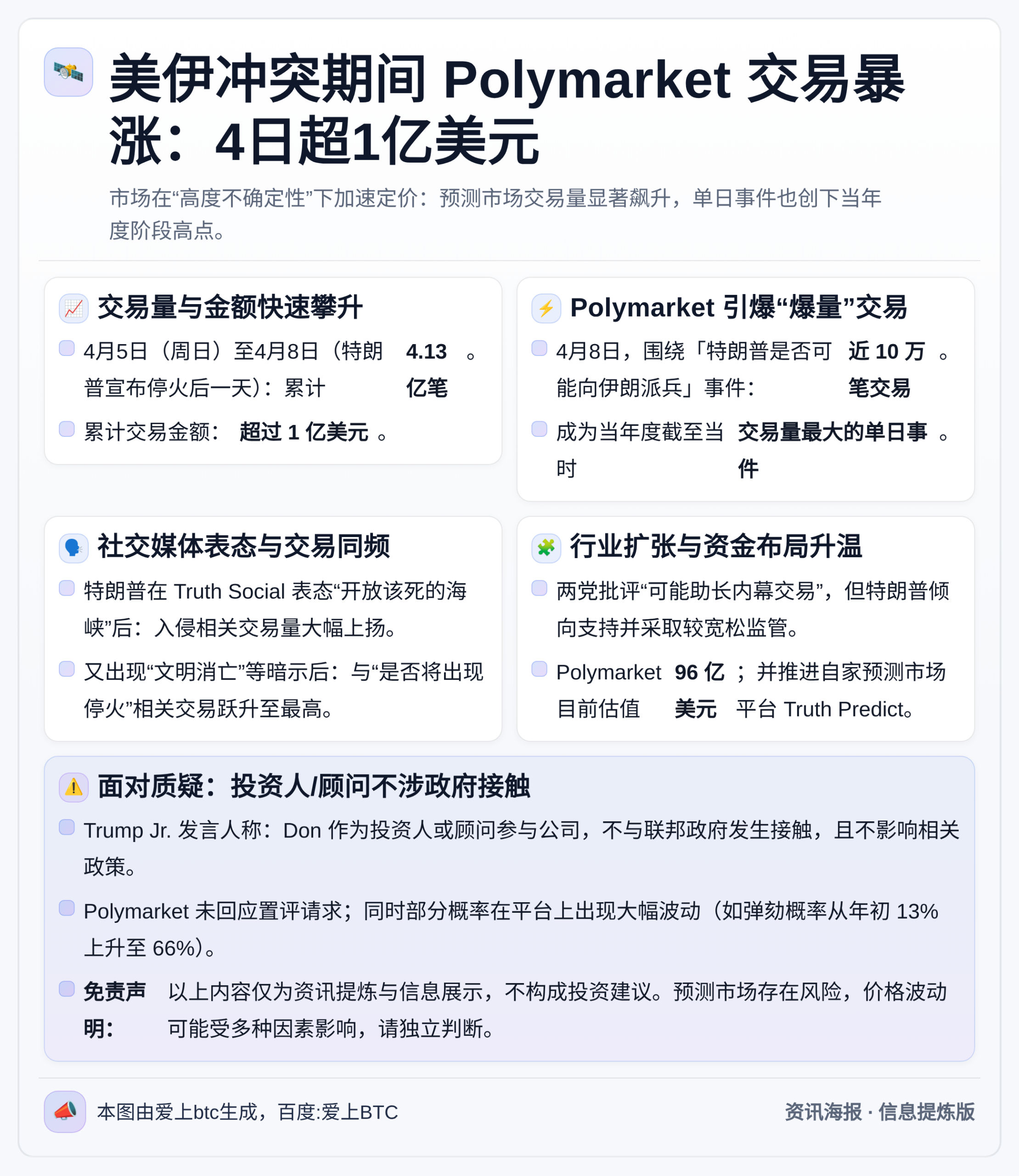 美伊冲突期间Polymarket交易暴涨：4日超1亿美元
