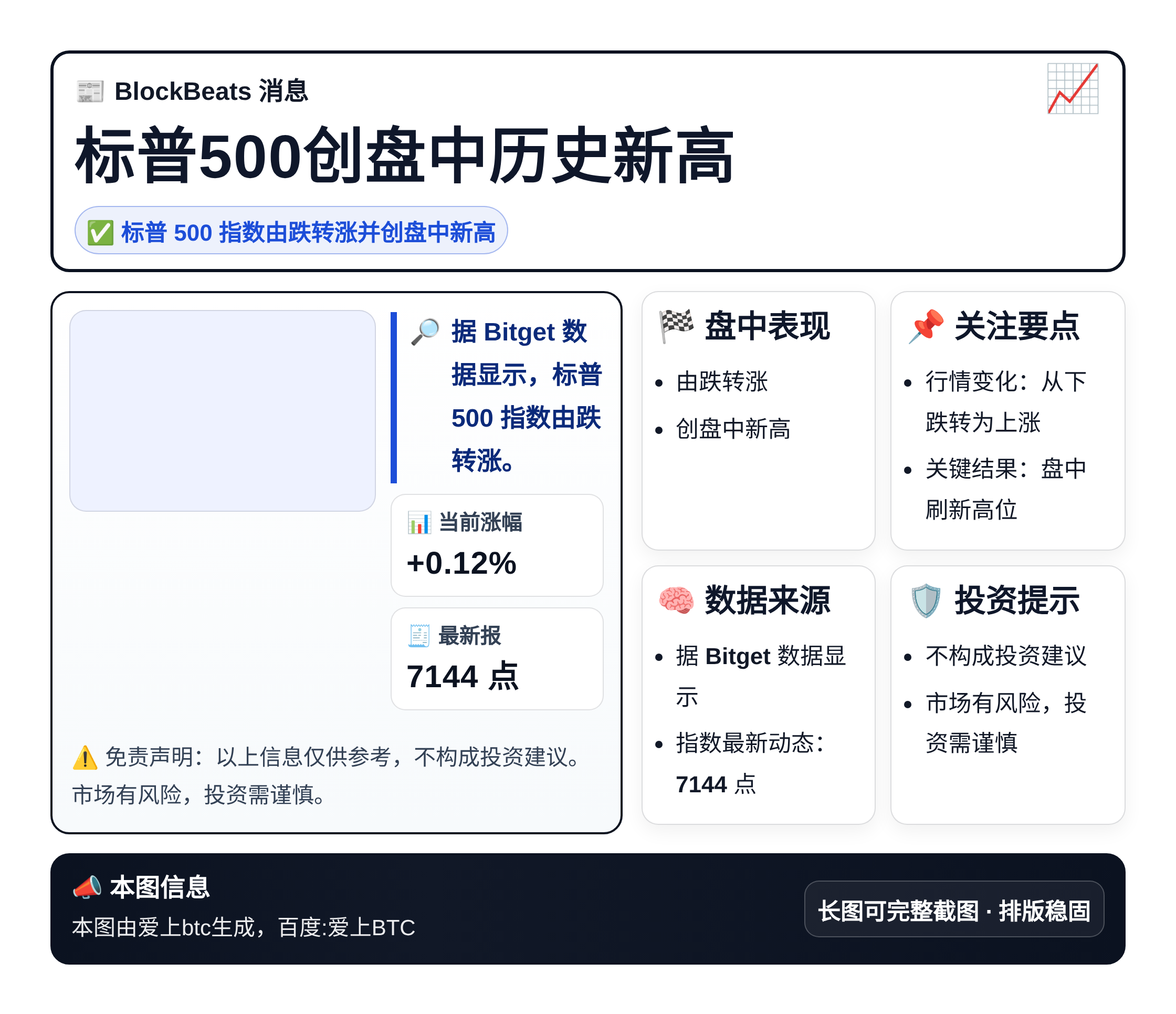 标普500创盘中历史新高