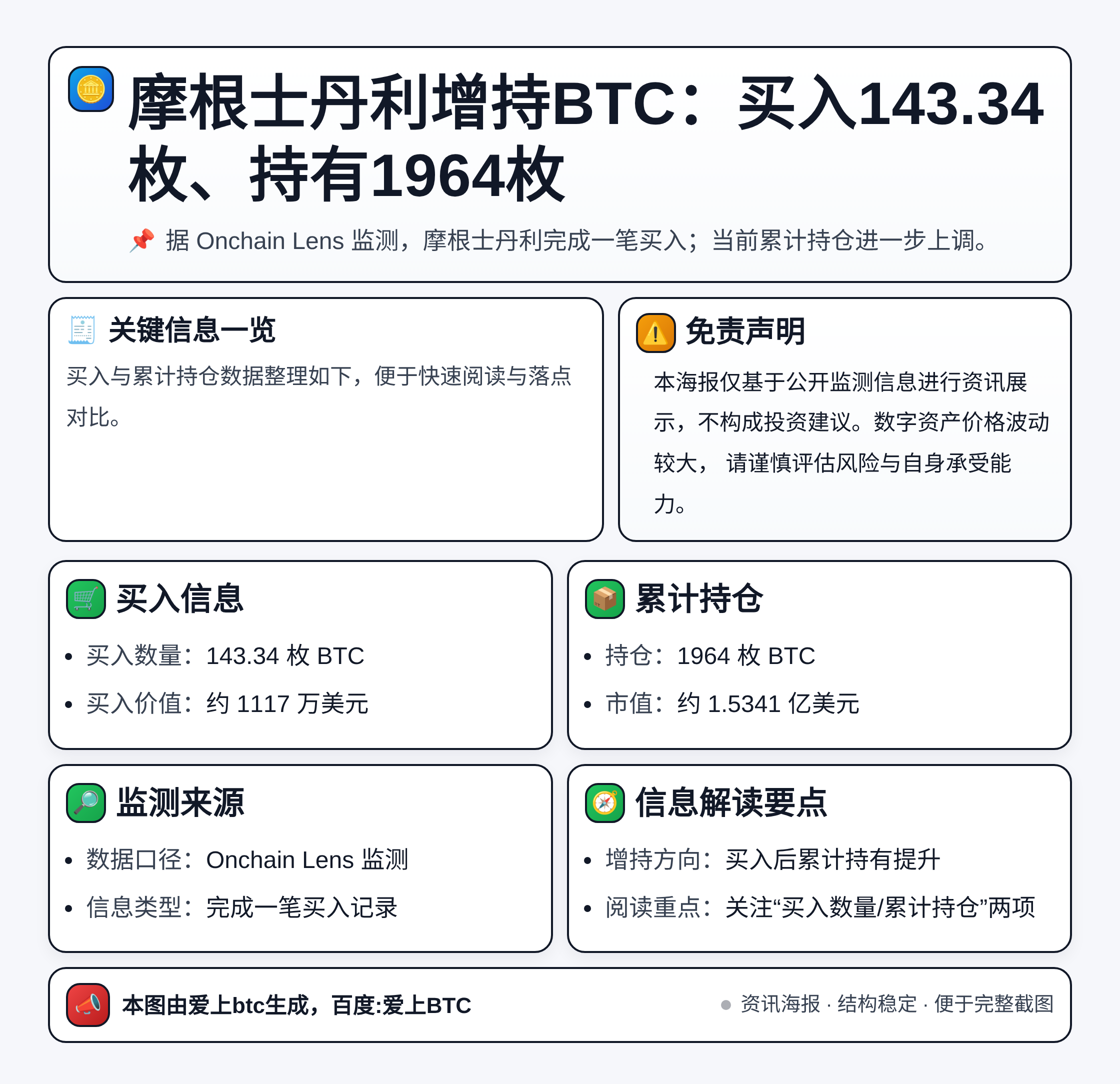 摩根士丹利增持BTC：买入143.34枚、持有1964枚