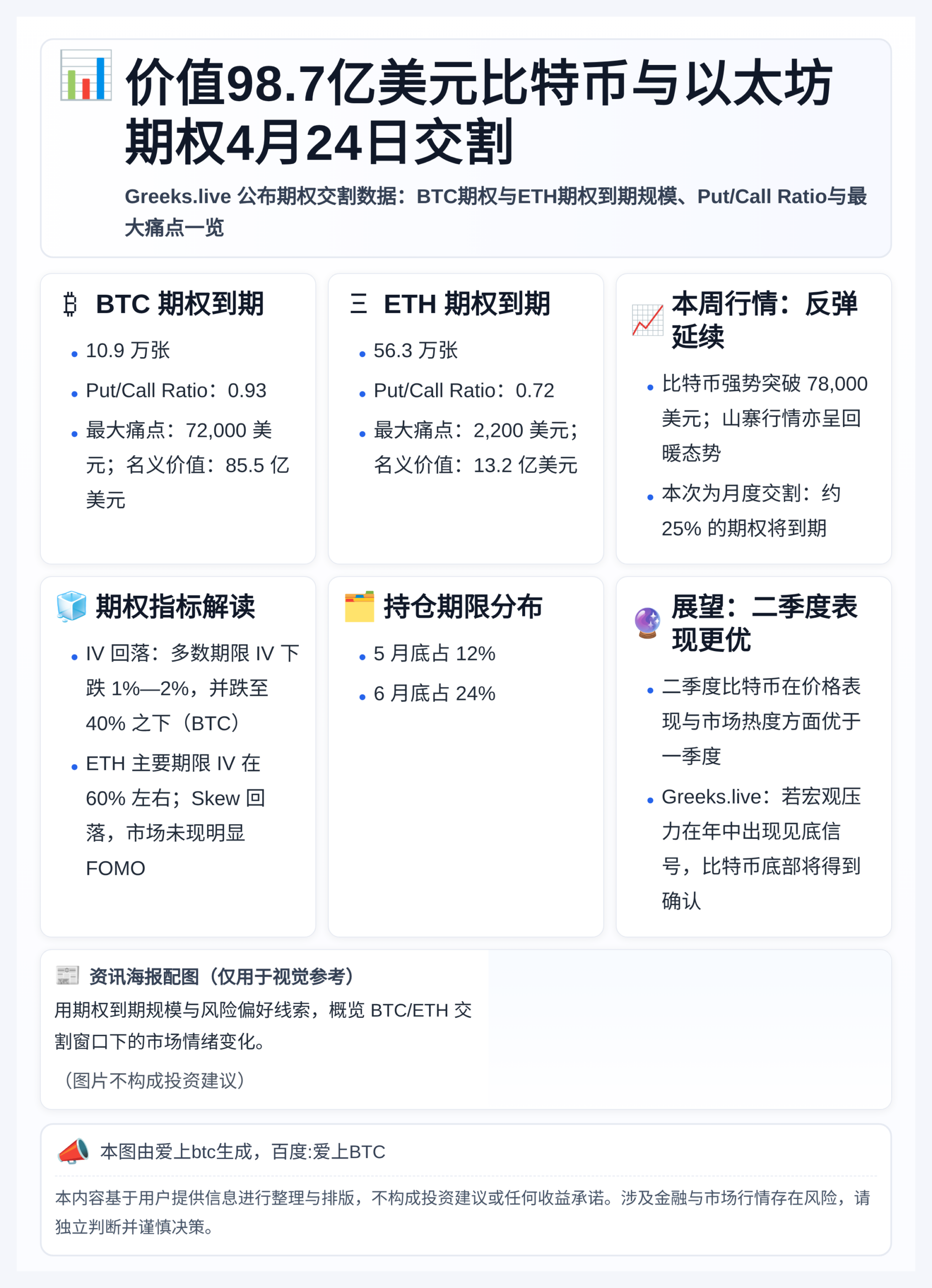 价值98.7亿美元比特币与以太坊期权4月24日交割