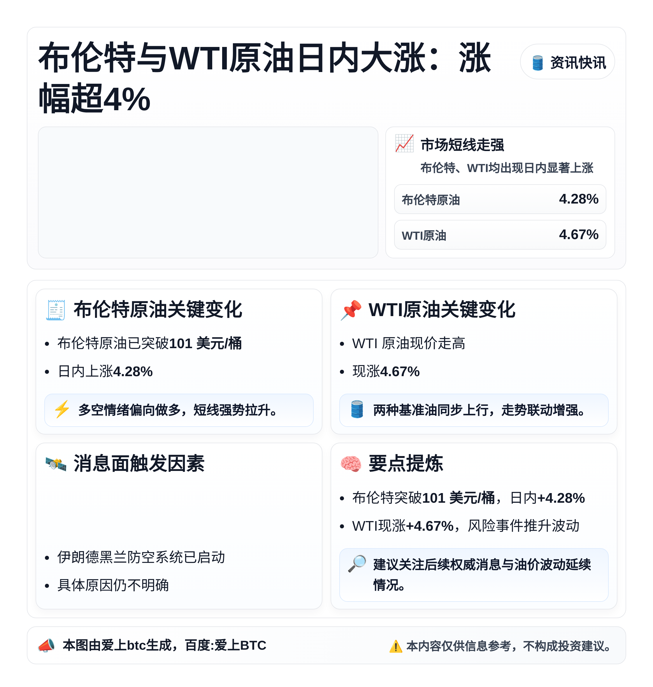 布伦特与WTI原油日内大涨：涨幅超4%