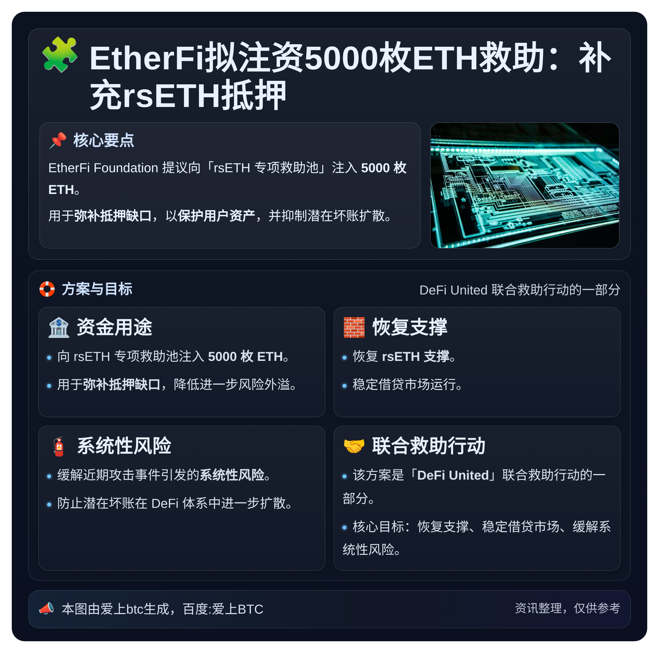 EtherFi拟注资5000枚ETH救助：补充rsETH抵押