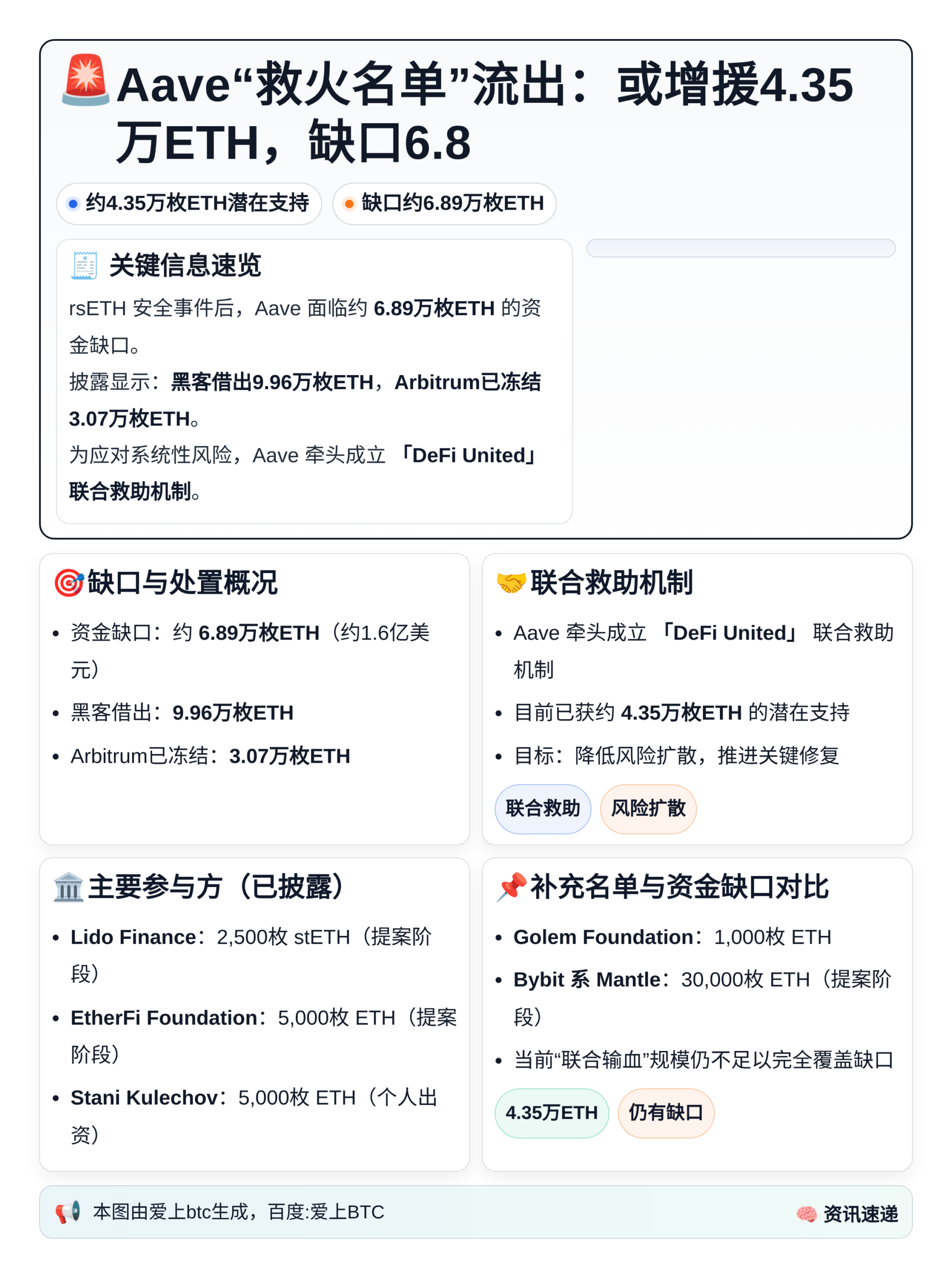 Aave“救火名单”流出：或增援4.35万ETH，缺口6.8
