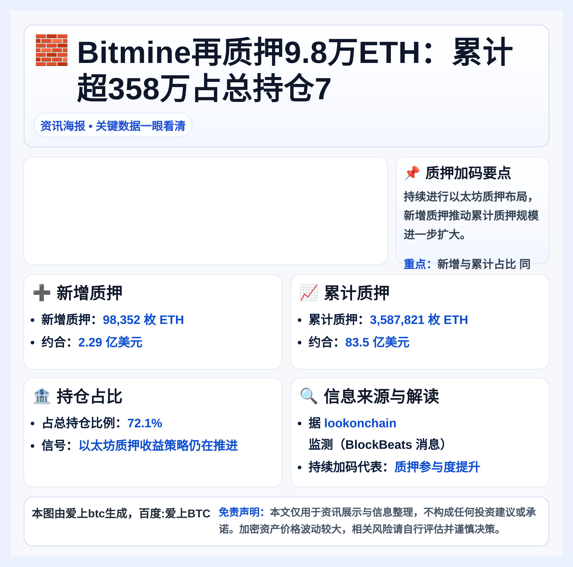 Bitmine再质押9.8万ETH：累计超358万占总持仓7