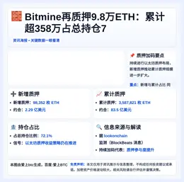 Bitmine再质押9.8万ETH：累计超358万占总持仓7