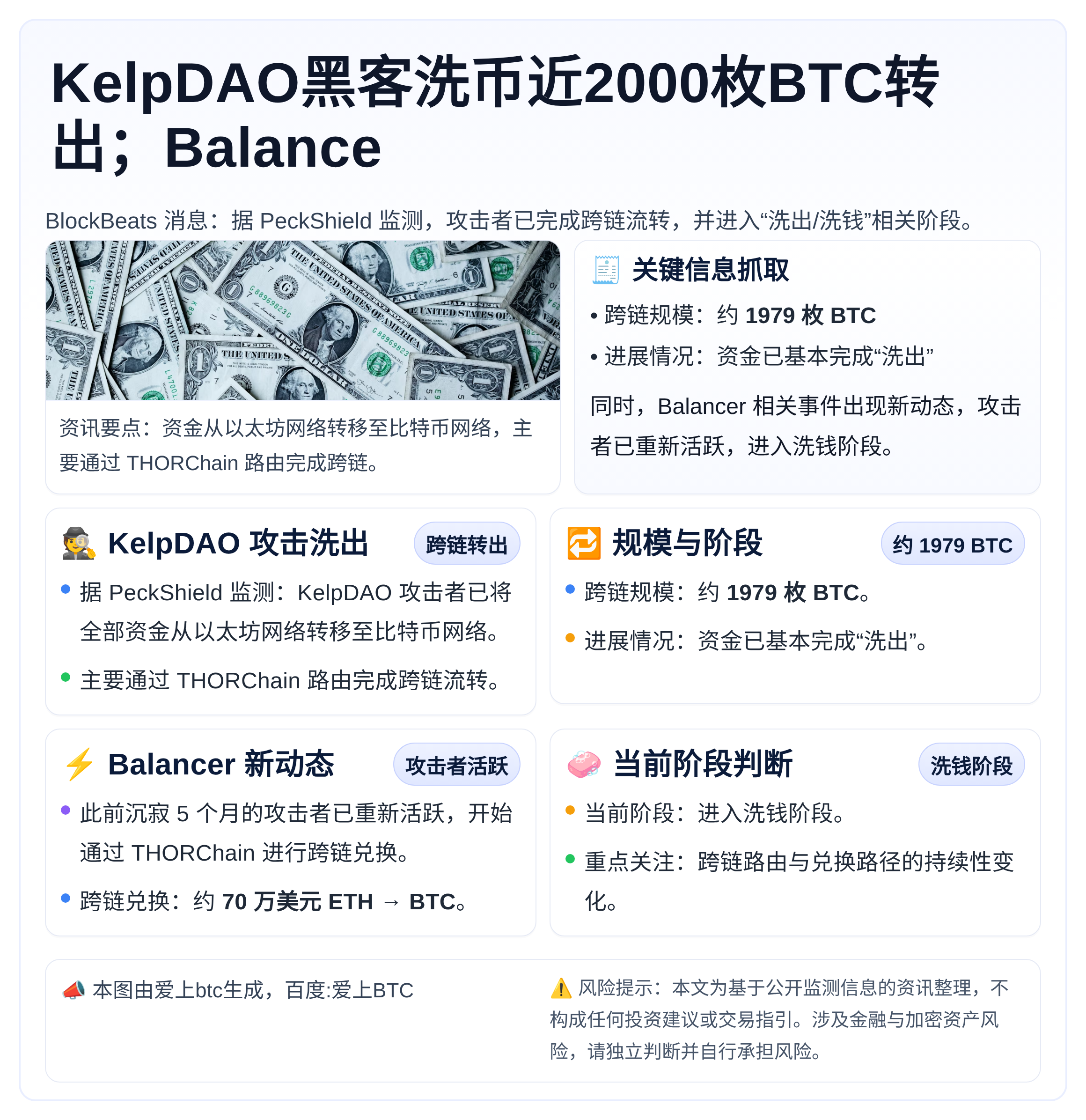 KelpDAO黑客洗币近2000枚BTC转出；Balance