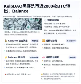 KelpDAO黑客洗币近2000枚BTC转出；Balance
