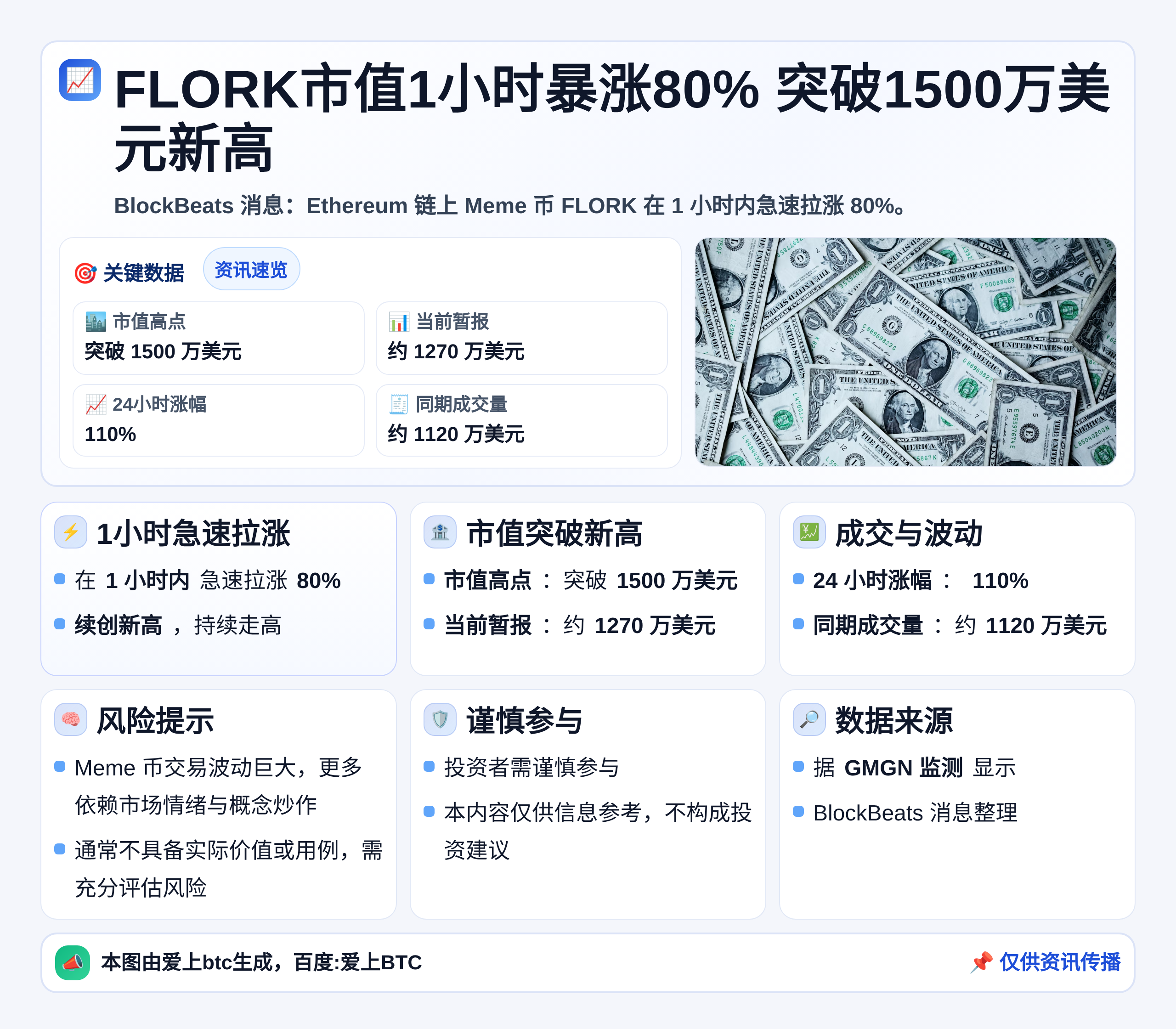 FLORK市值1小时暴涨80% 突破1500万美元新高