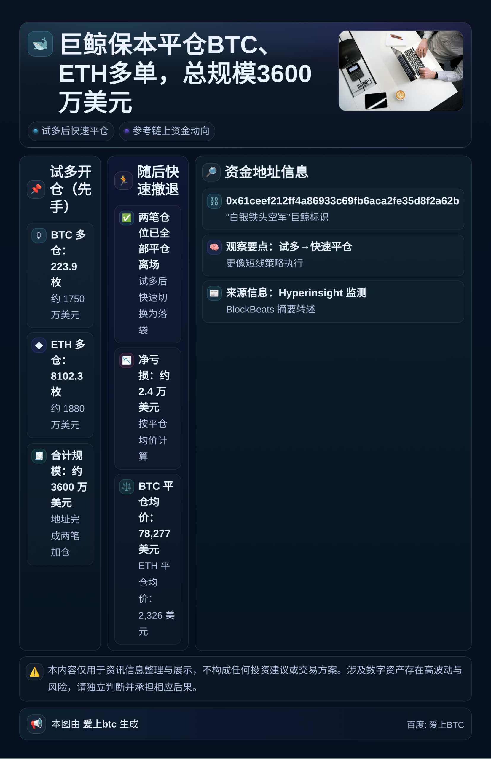 巨鲸保本平仓BTC、ETH多单，总规模3600万美元