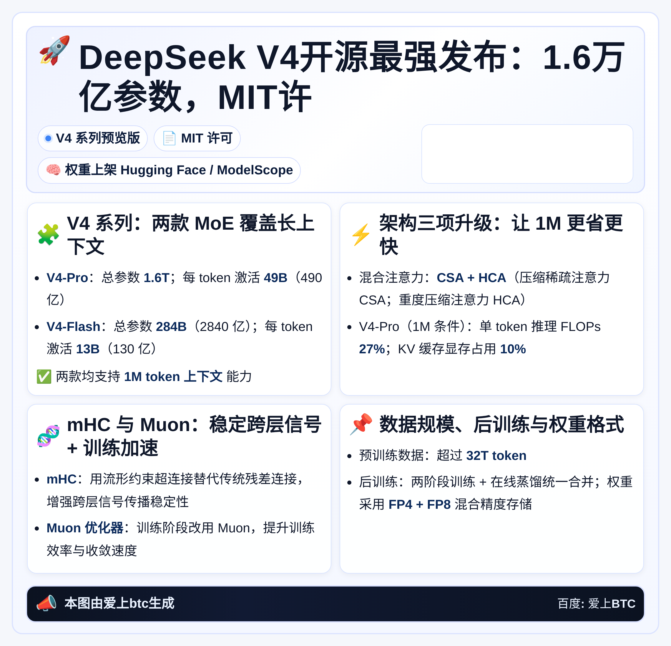 DeepSeek V4开源最强发布：1.6万亿参数，MIT许