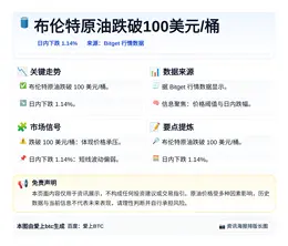 布伦特原油跌破100美元/桶，日内下跌1.14%