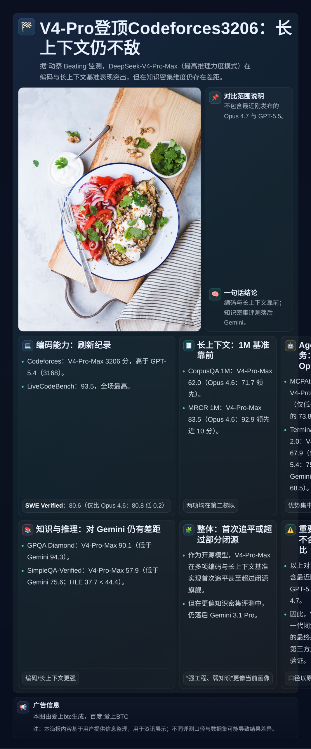 V4-Pro登顶Codeforces3206：长上下文仍不敌
