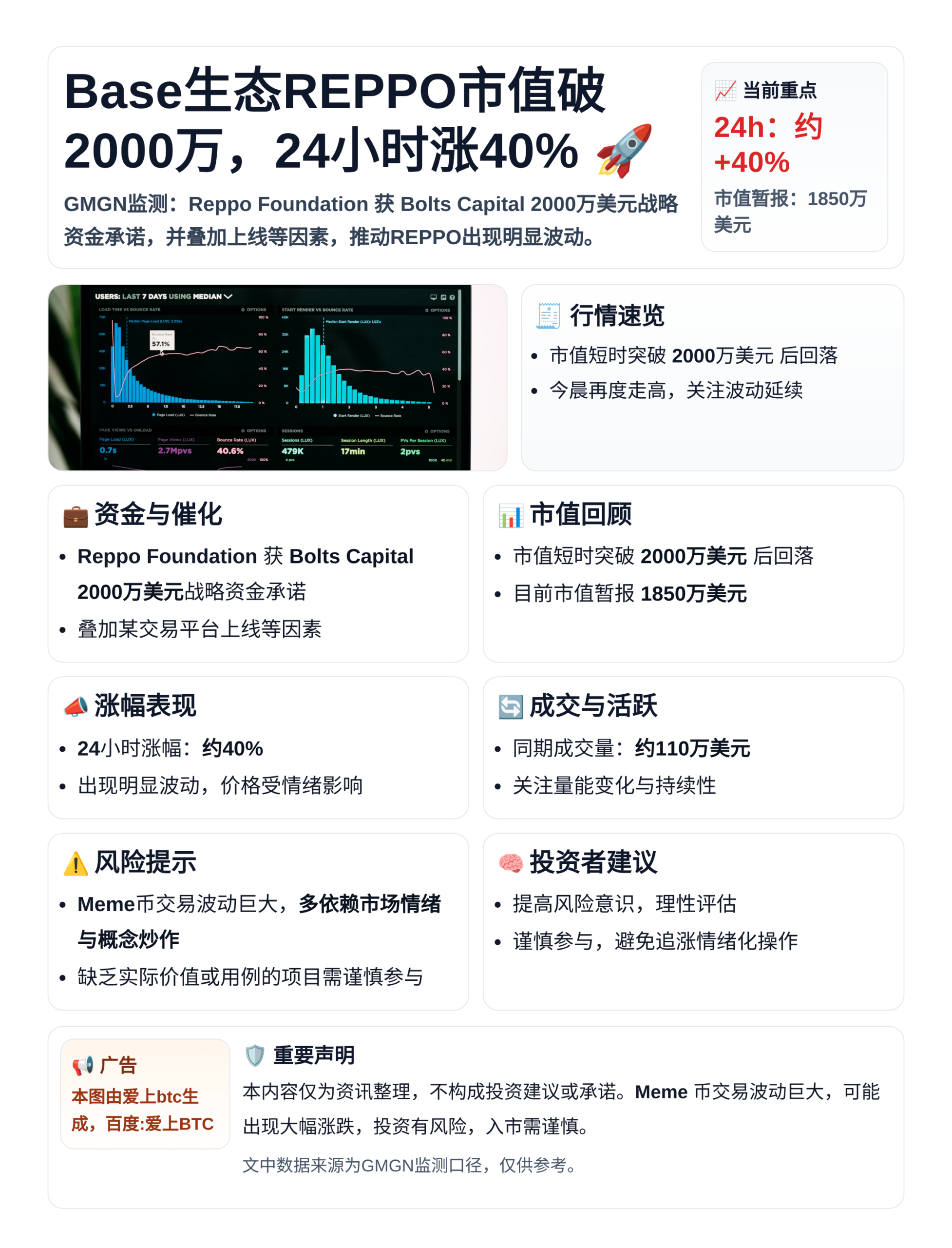 Base生态REPPO市值破2000万，24小时涨40%
