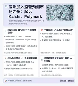威州加入监管预测市场之争：起诉Kalshi、Polymark