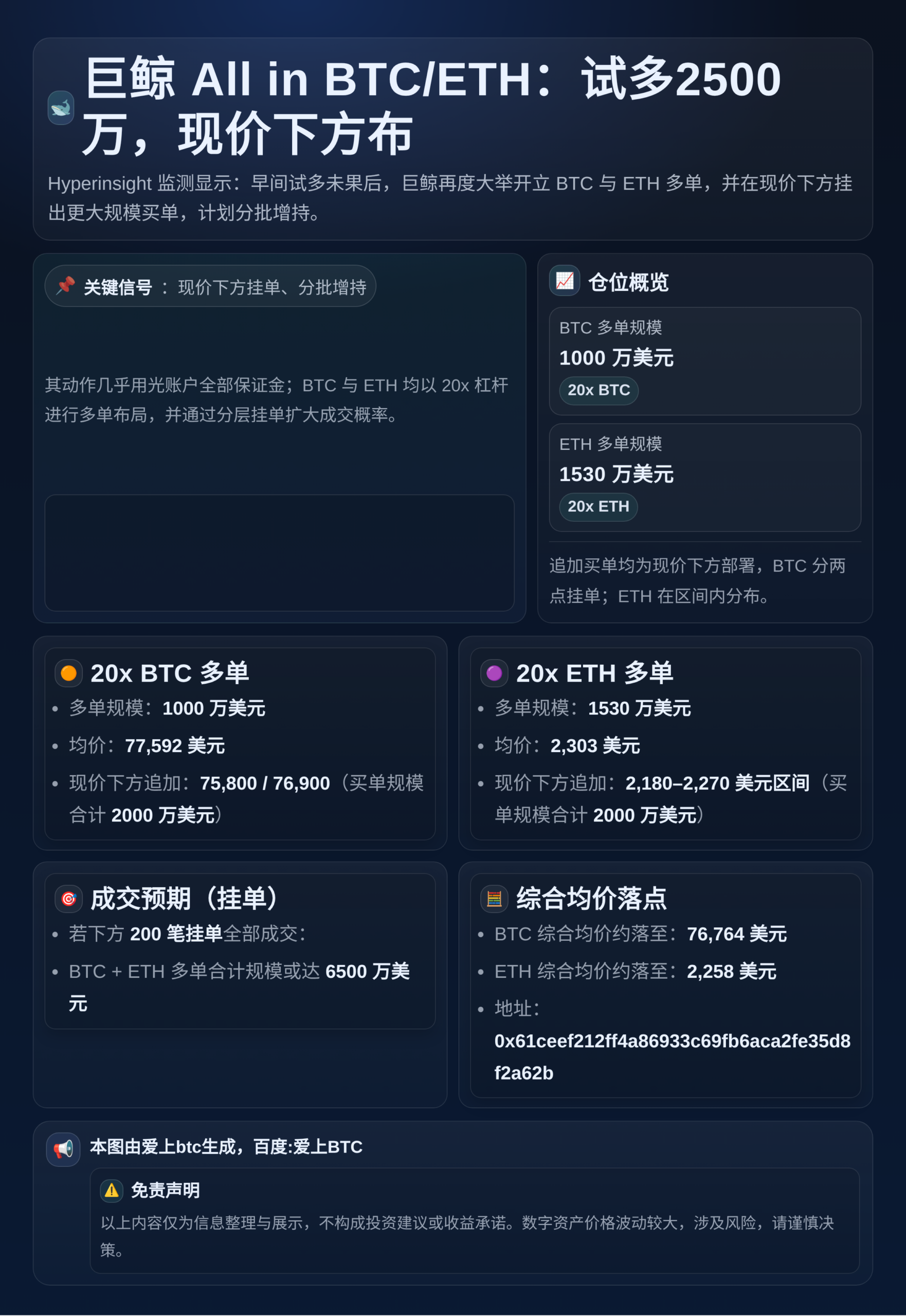 巨鲸All in BTC/ETH：试多2500万，现价下方布