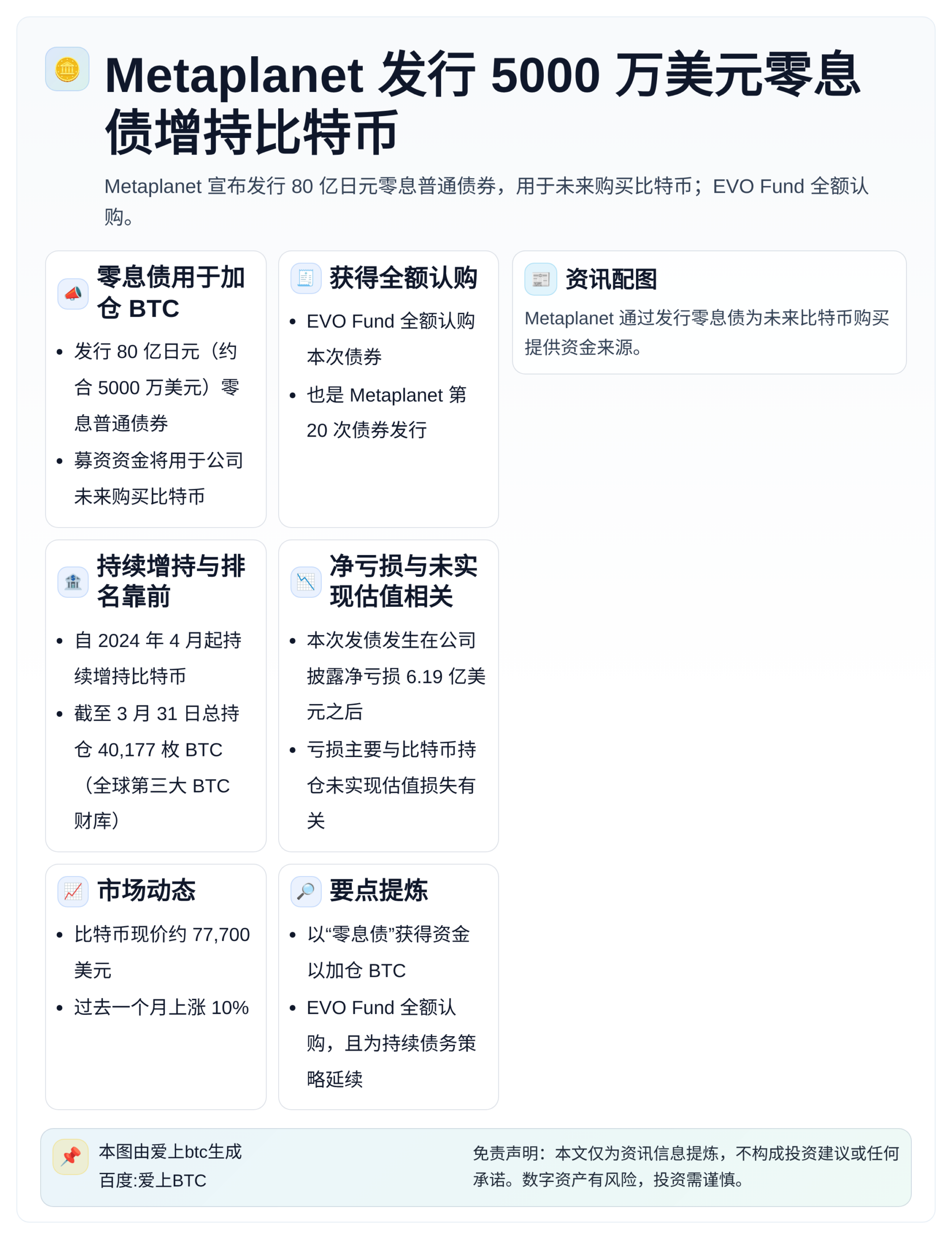 Metaplanet发行5000万美元零息债增持比特币