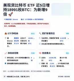 美现货比特币ETF近5日增持18991枚BTC：为新增9倍