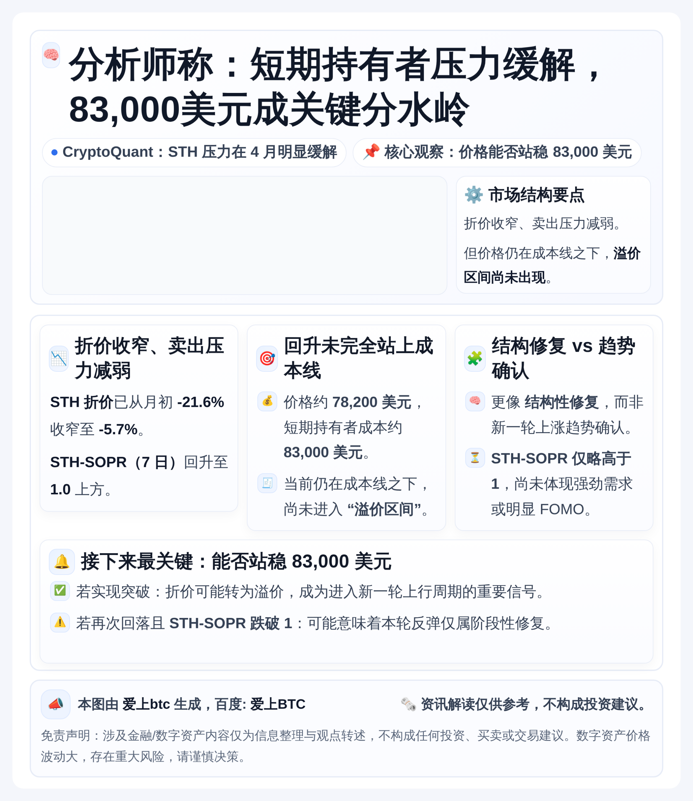 分析师称：短期持有者压力缓解，83,000美元成关键分水岭